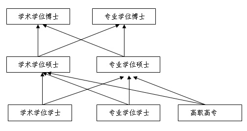 專業(yè)學(xué)位與學(xué)術(shù)學(xué)位的關(guān)系
