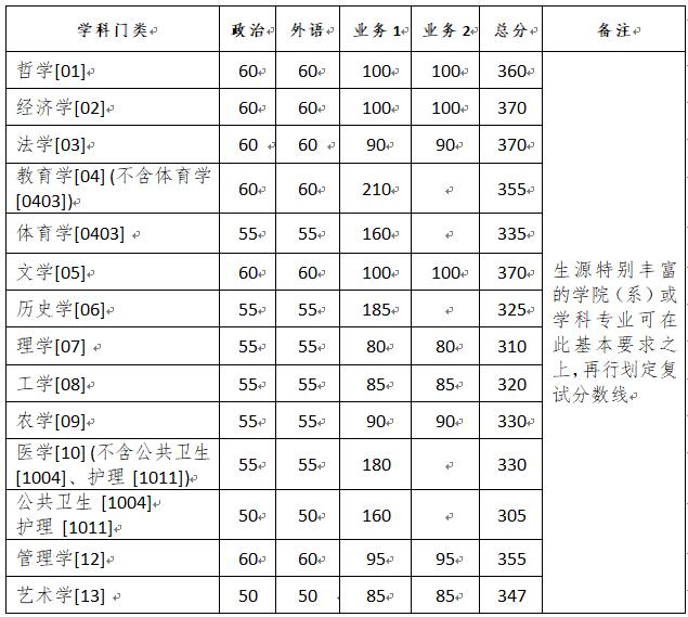 浙江大學2020年碩士研究生（含非全日制）復試分數線的基本要求