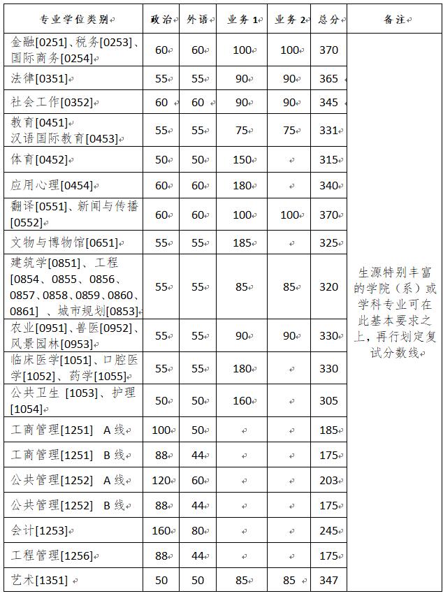 浙江大學2020年碩士研究生（含非全日制）復試分數線的基本要求