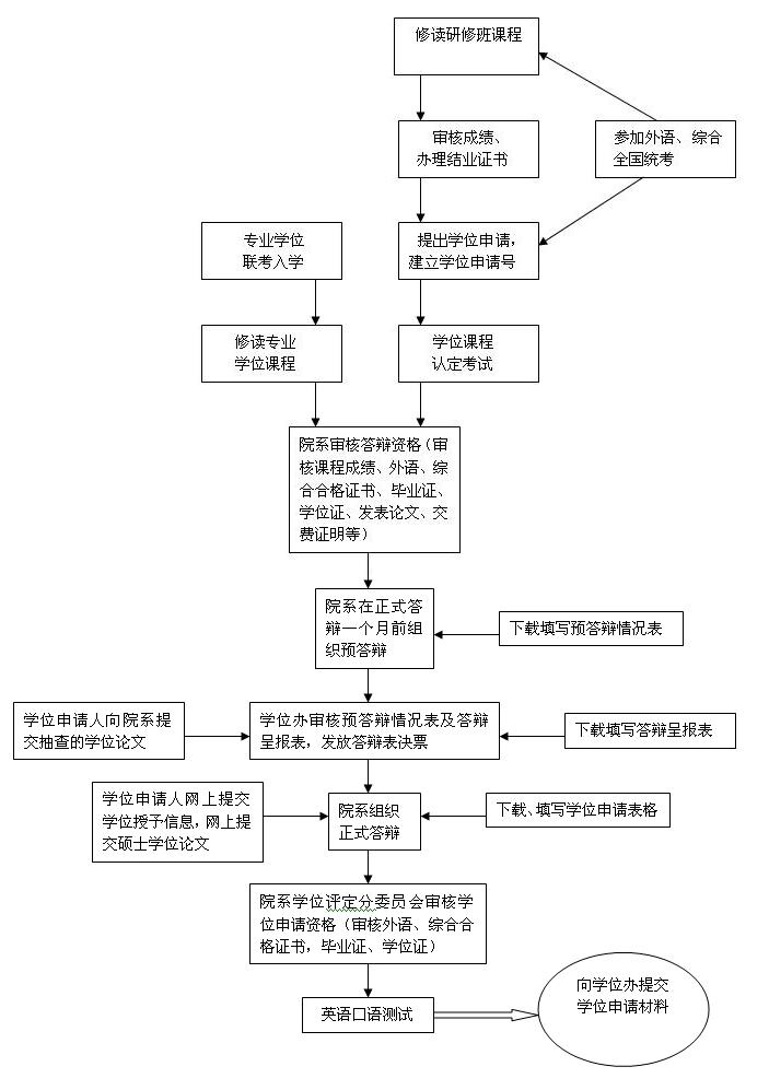 鄭州大學在職人員以同等學力申請碩士學位及答辯流程