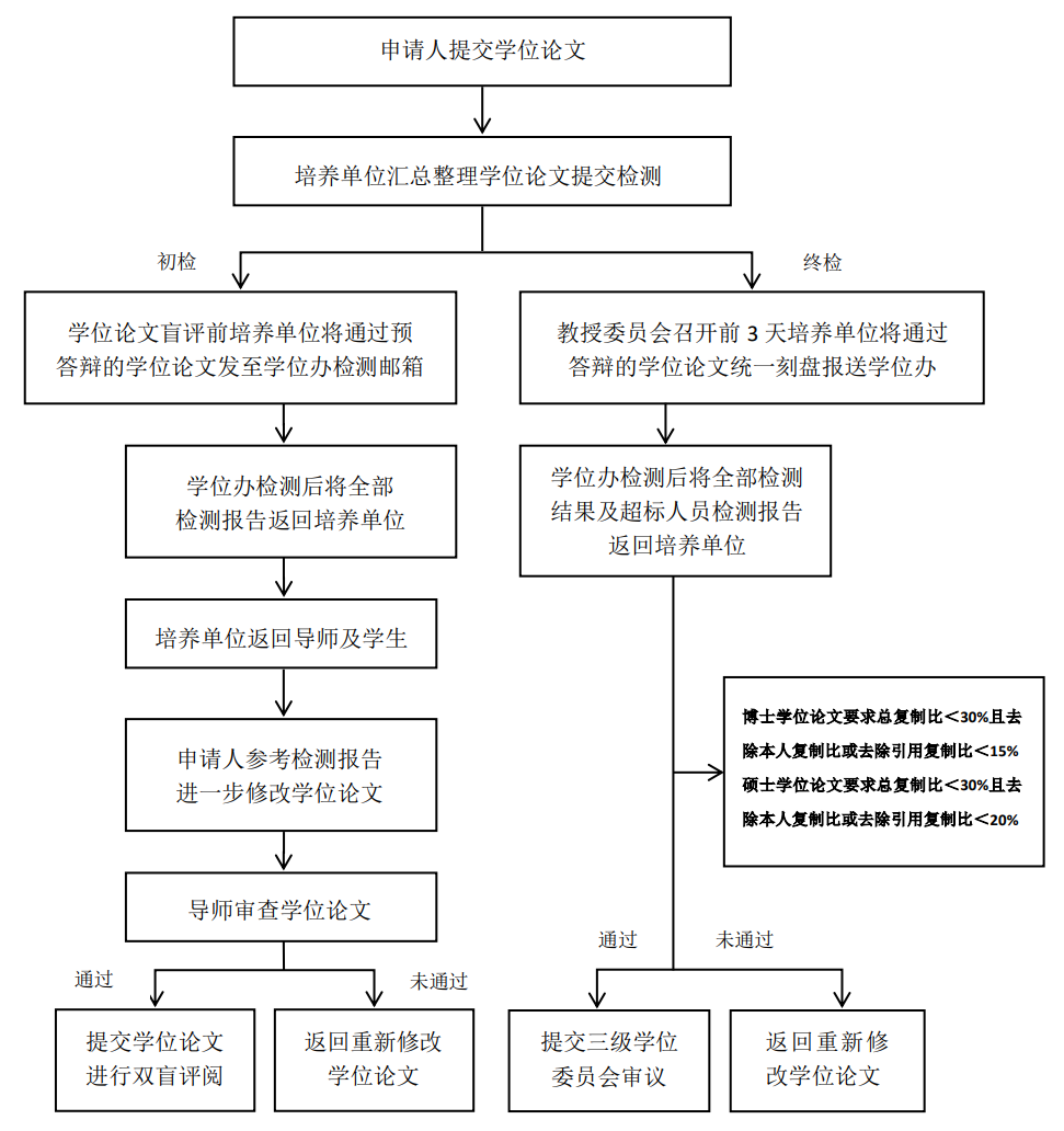 鄭州大學2020年上半年學位論文復制比檢測流程