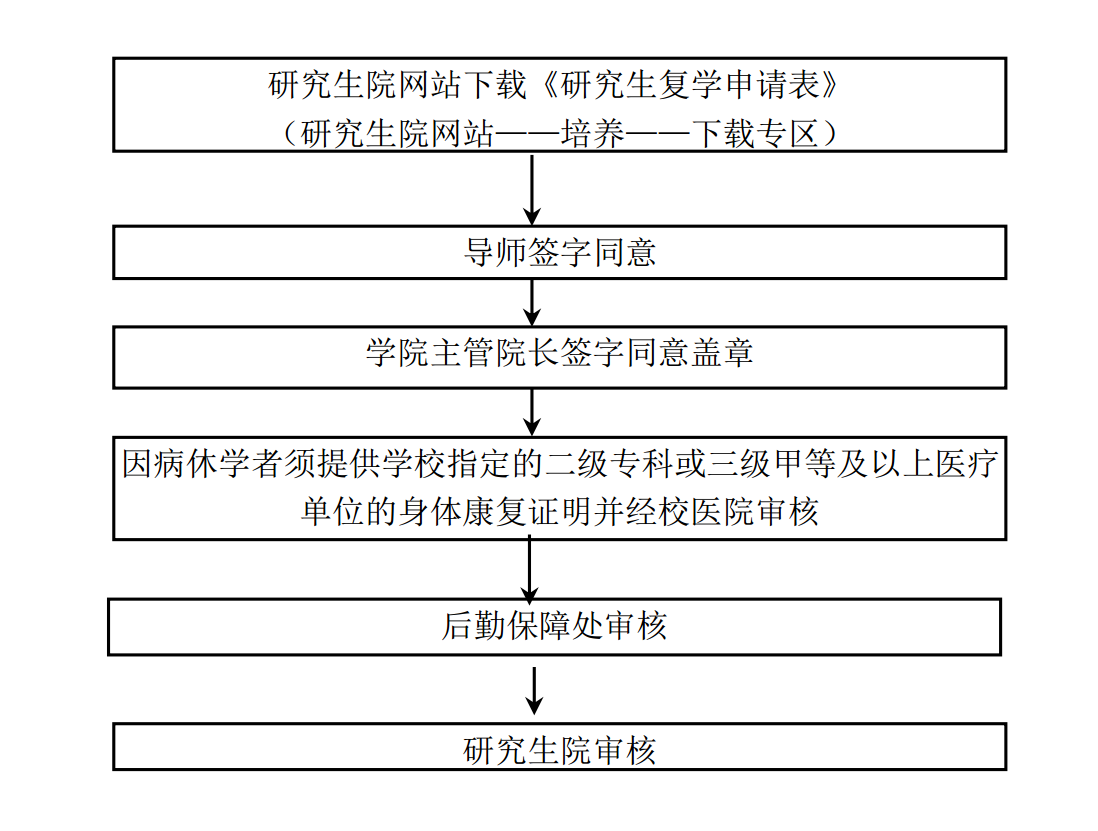 北京工業(yè)大學研究生復學辦理程序