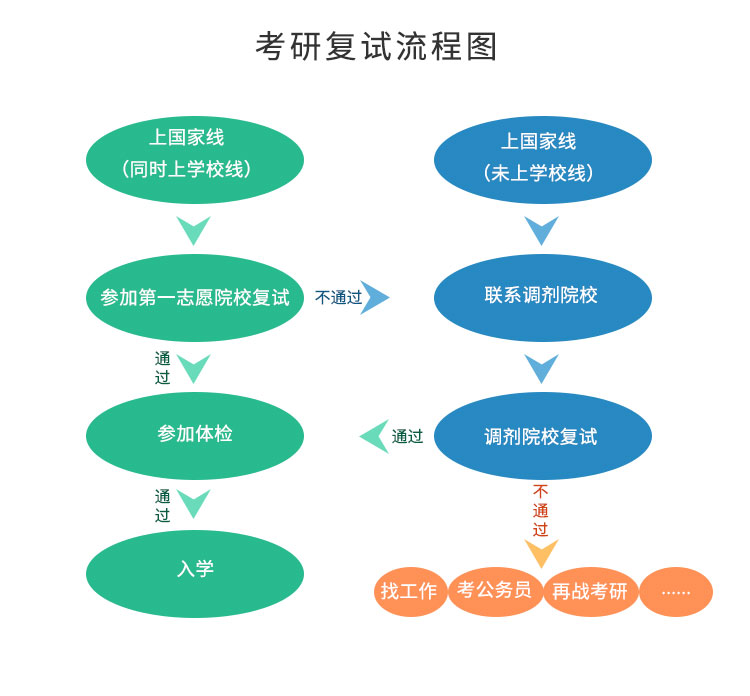 碩士研究生考研復(fù)試流程