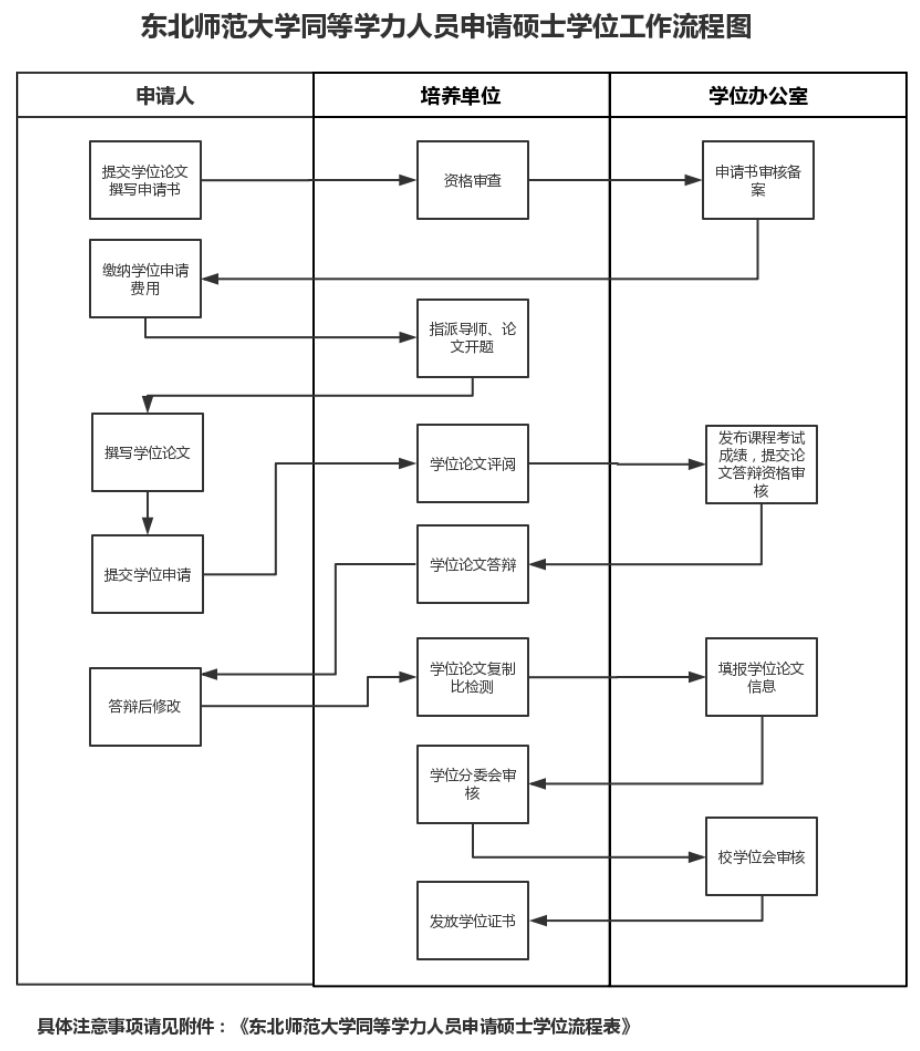 東北師范大學(xué)同等學(xué)力人員申請碩士學(xué)位工作流程