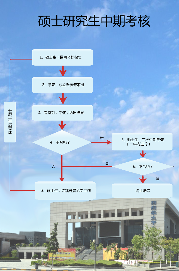 西北工業大學碩士研究生中期考核流程