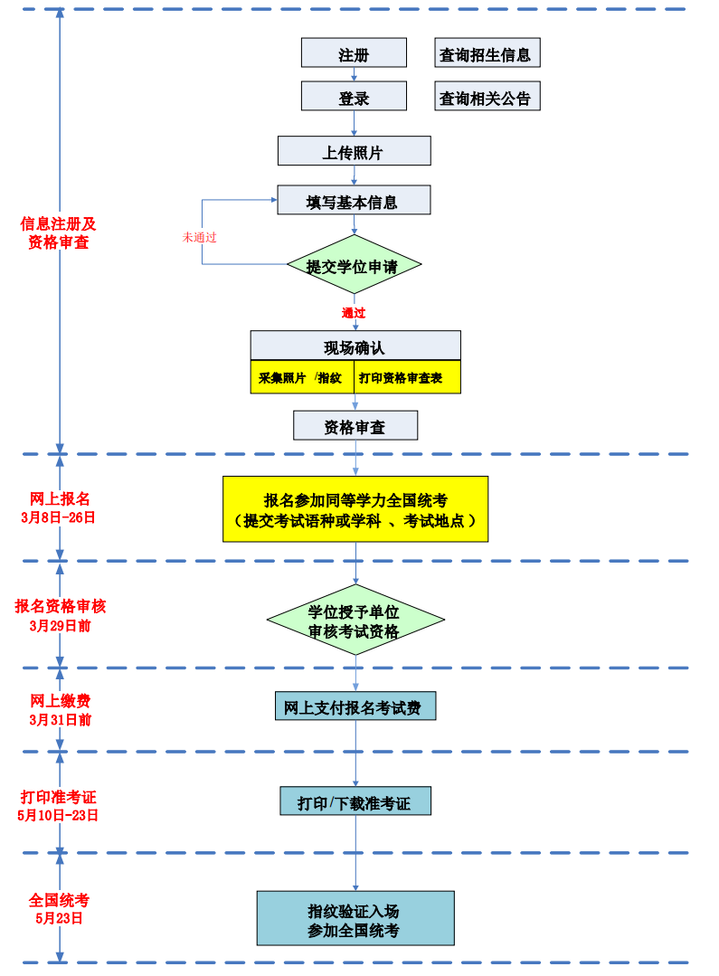 2021年同等學(xué)力申碩考試報名流程