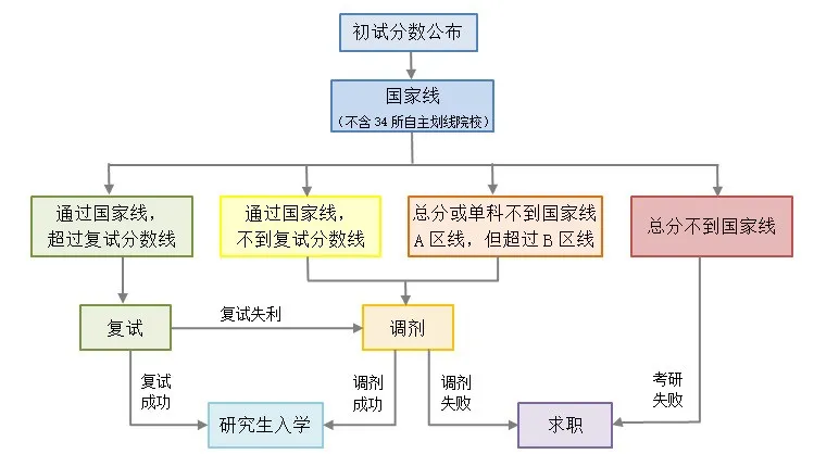 2021年考研初試成績通過就能進入復試？