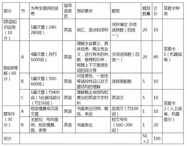 試卷結構表