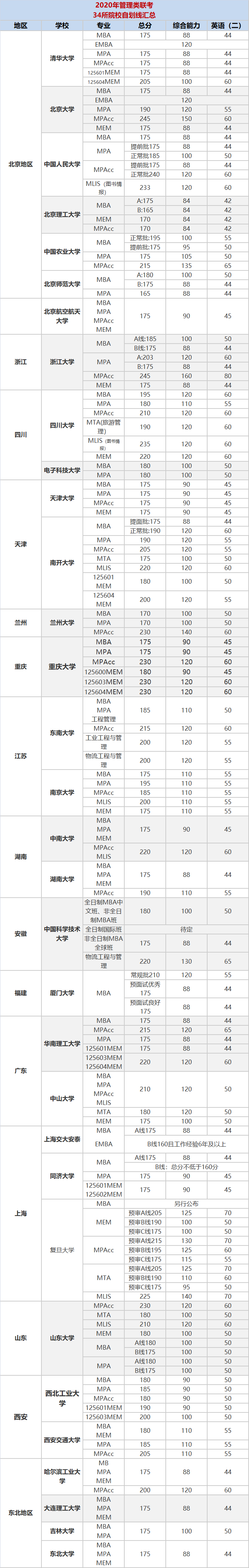 34所自主劃線院校-2020年管理類碩士研究生分數線