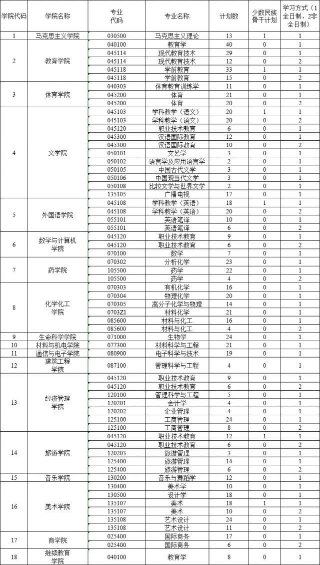 江西科技師范大學(xué)2020年碩士研究生招生計(jì)劃