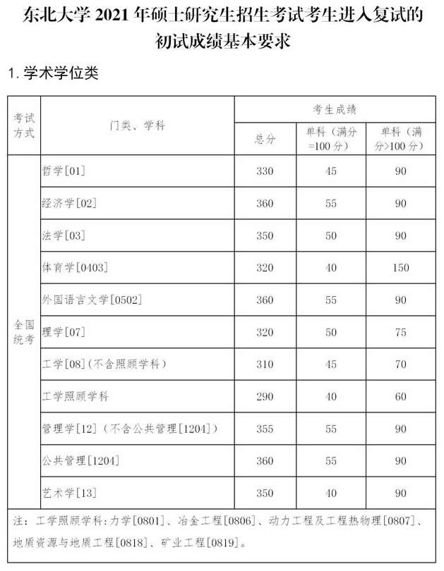 東北大學(xué)2021年碩士研究生復(fù)試分?jǐn)?shù)線