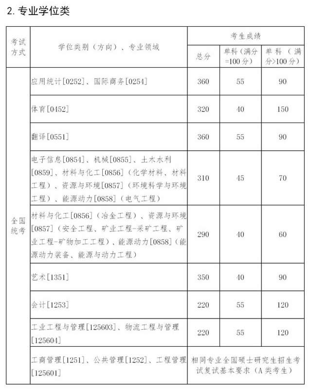 東北大學(xué)2021年碩士研究生復(fù)試分?jǐn)?shù)線