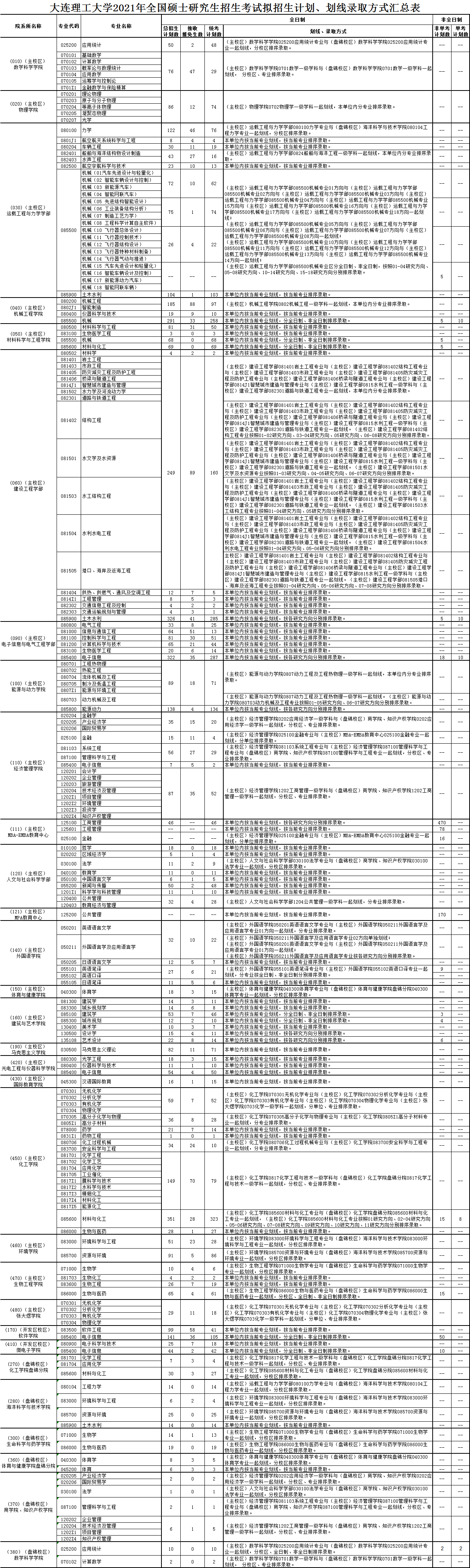 大連理工大學2021年全國碩士研究生招生考試擬招生計劃