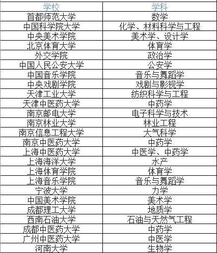 雙一流建設學科名單