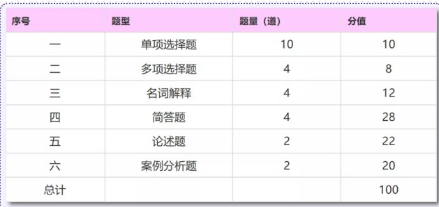 2021年同等學(xué)力申碩工商管理考試題型