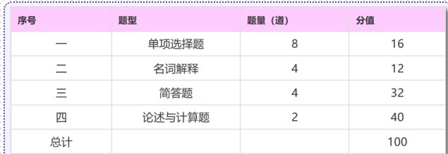 2021同等學(xué)力申碩經(jīng)濟(jì)綜合考試題型