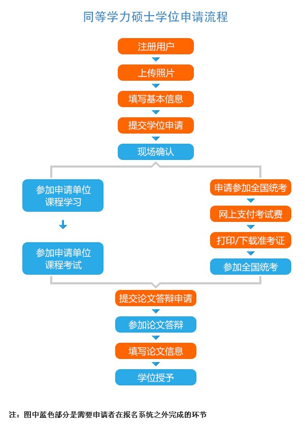 同等學力申碩流程