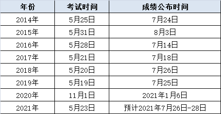 2021年同等學(xué)力統(tǒng)考成績(jī)公布時(shí)間預(yù)測(cè)