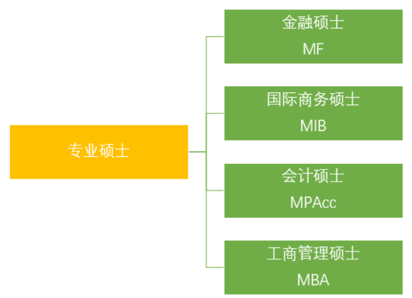 北京外國語大學(xué)國際商學(xué)院專業(yè)碩士有哪些？