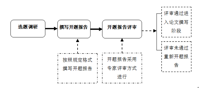 開題報(bào)告工作流程