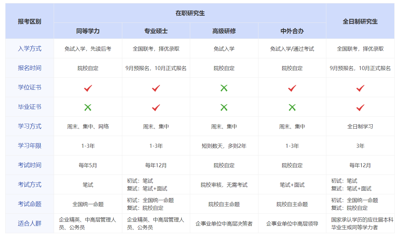 在職和全日制的研究生區別