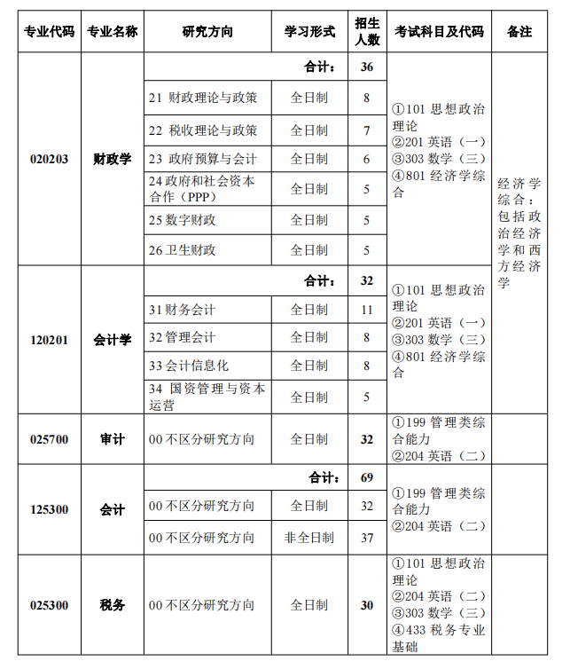 2022年中國(guó)財(cái)政科學(xué)研究院碩士研究生招生人數(shù)