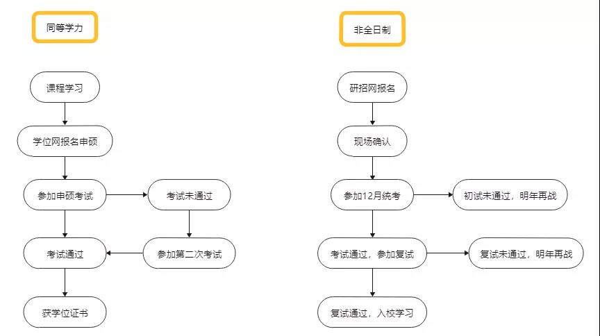 同等學力申碩和非全日制研究生的9大區別