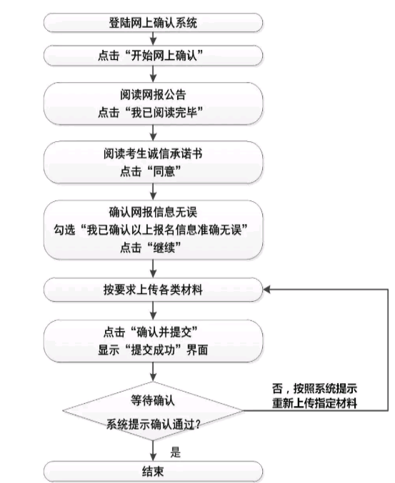 網上信息確認流程