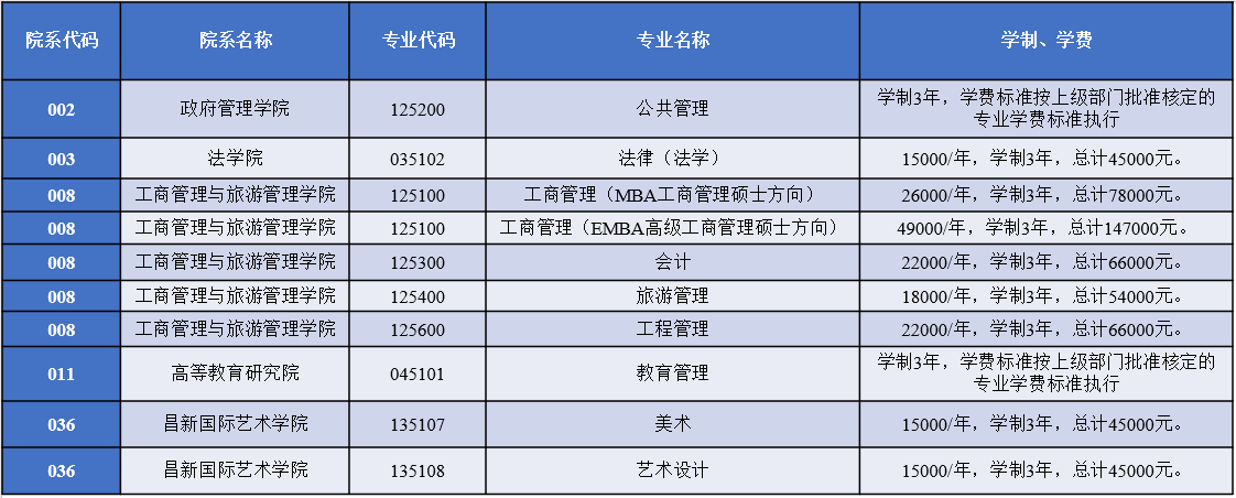 2022年云南大學非全日制研究生學費