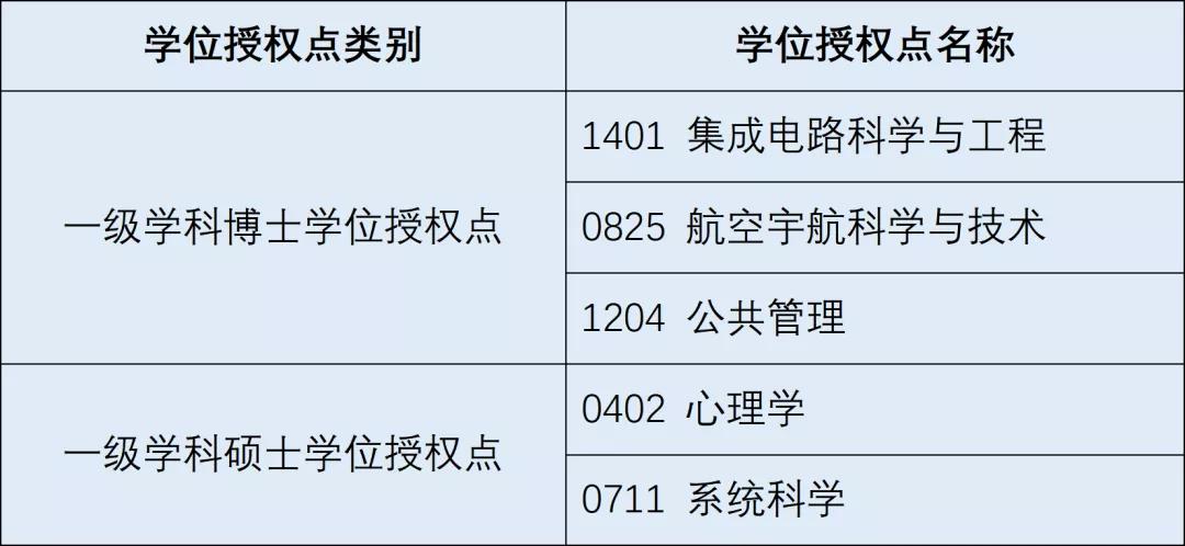 電子科技大學(xué)審核增列的學(xué)位授權(quán)點(diǎn)