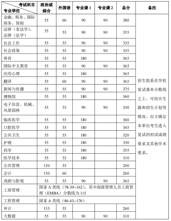 專業學位