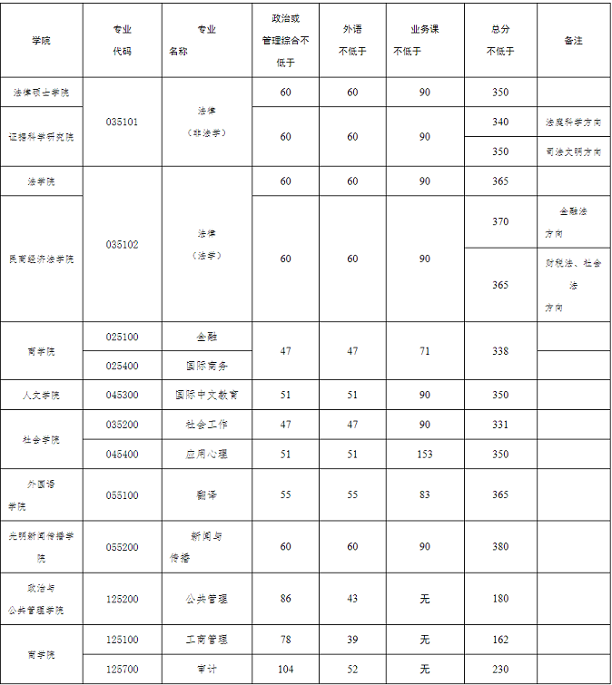 專業學位